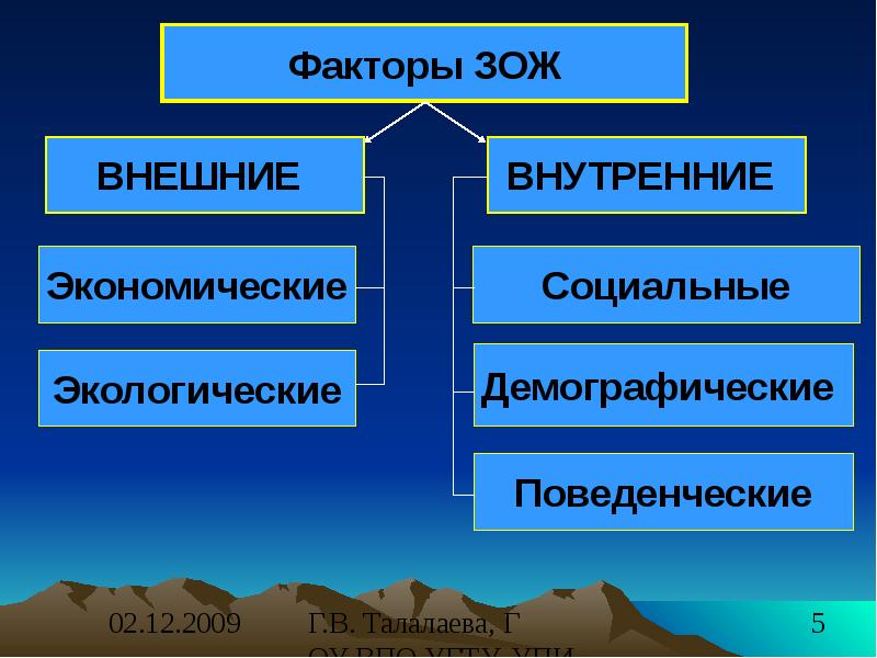 Жизнь внешняя и внутренняя. Перечислите факторы ЗОЖ.