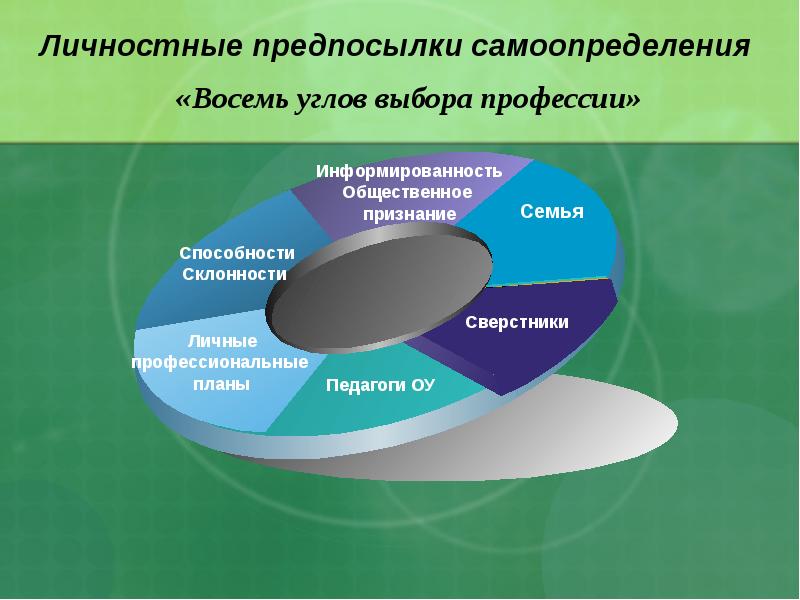 Способности и профессиональное самоопределение. Восемь углов профессионального самоопределения. Восемь углов выбора профессии. Профессиональное самоопределение старшеклассников. «Восемь углов» профессионального самоопределения Климова,.