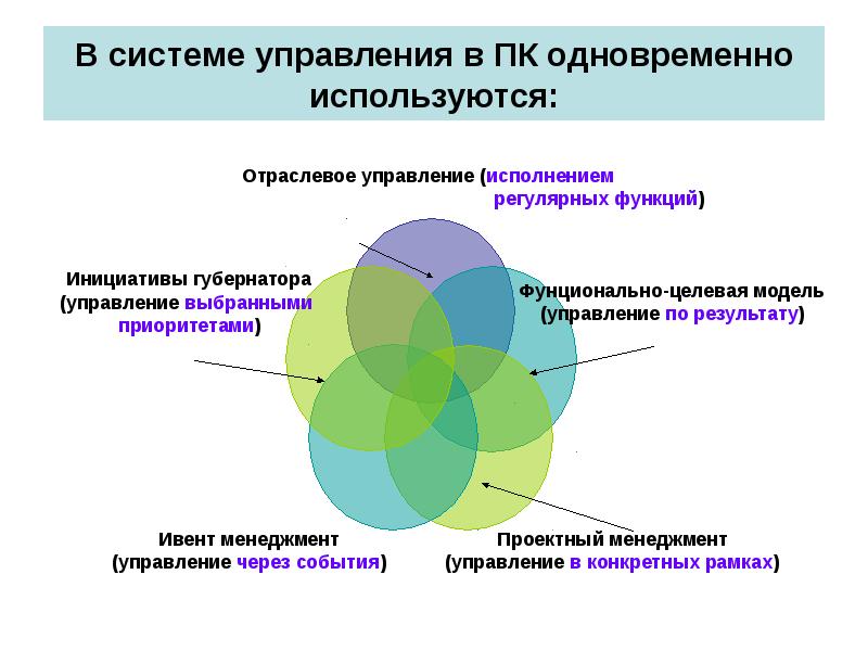 Управление исполнением