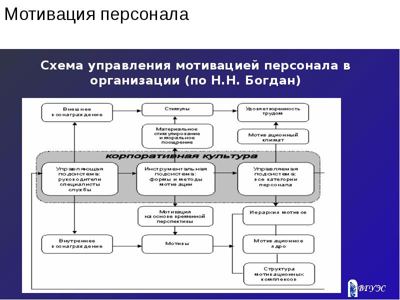 Механизм мотивации персонала схема