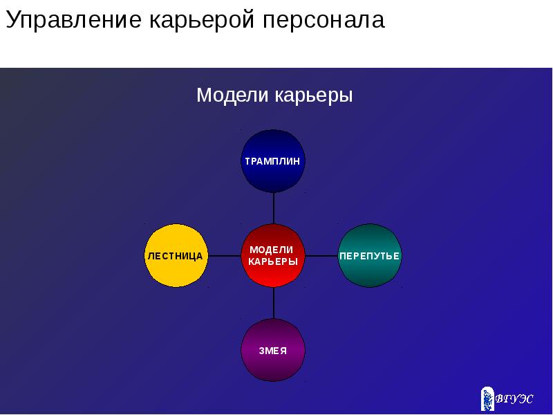 Модели карьеры. Модели управления карьерой. Модели деловой карьеры. Модель профессиональной карьеры.