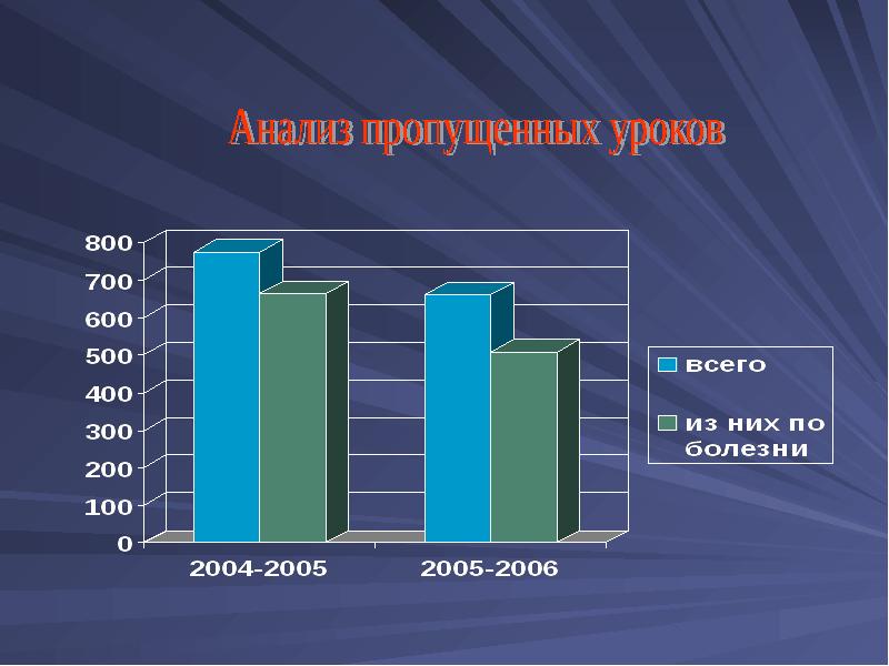 Сколько пропущенных уроков. Анализ пропущенных уроков.