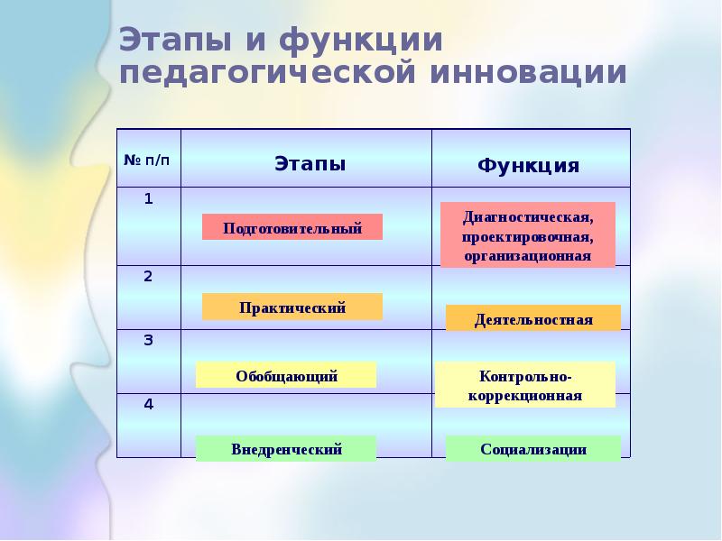 Природа и функции образовательных инноваций презентация