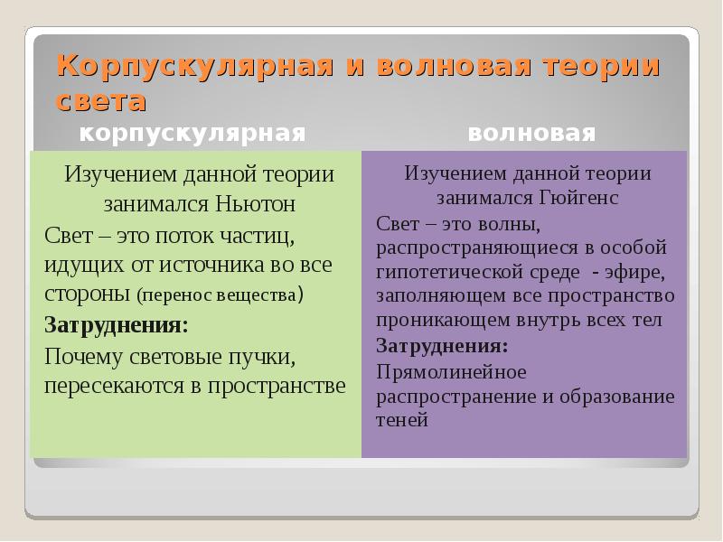 Перечислить теории света