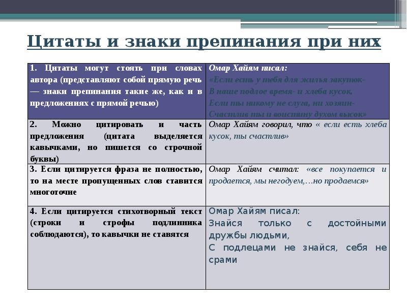 Цитаты способы. Знаки препинания при цитатах. Цитата знаки препинания. Знаки препинания при приложении 8 класс таблица. Знаки препинания при цитировании таблица.