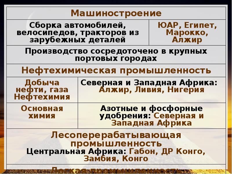 Презентация хозяйство стран африки 11 класс география