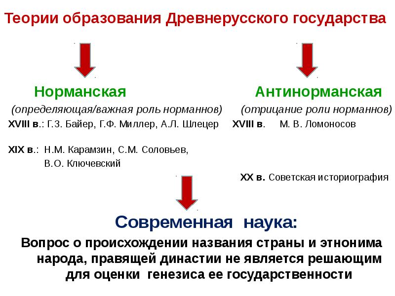 Теории образования древнерусского государства. Норманская теория образования древнерусского государства. Антинорманнская теория образования древнерусского государства. Теория появления древней Руси.