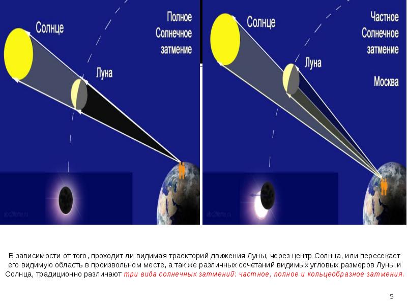 При каких условиях возникают солнечные и лунные затмения какое свойство лучей света они доказывают
