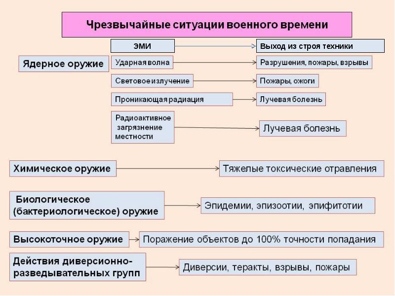 Чс военного характера презентация