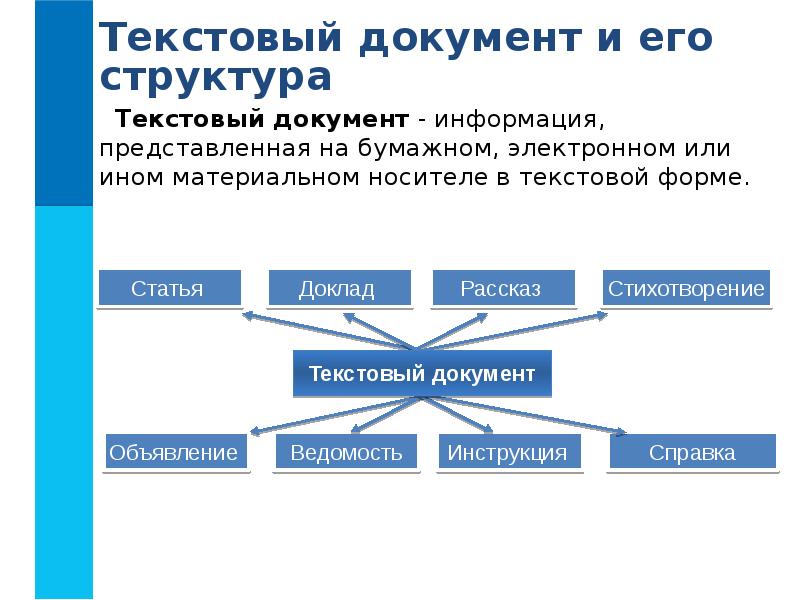 В бумажном и электронном виде или видах. Текстовые документы и его структура. Структура текстового документа. Текстовый документ. Текстовый документ и технология их создания.