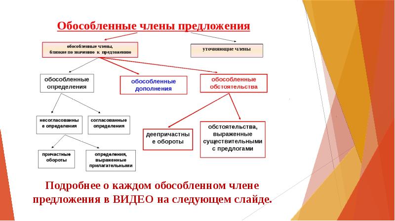 Какие предложения обособленные. Обособленные члены предложения виды. Обособленные члены предложения таблица правило. Обособленные члены предложения теория. Обособленные члены предложения таблица.