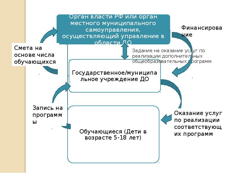 Осуществляют управление образованием. Органы муниципального управления. Гос и муницип учреждения органы управления. Муницип организации. Примеры гос и муницип предприятий.