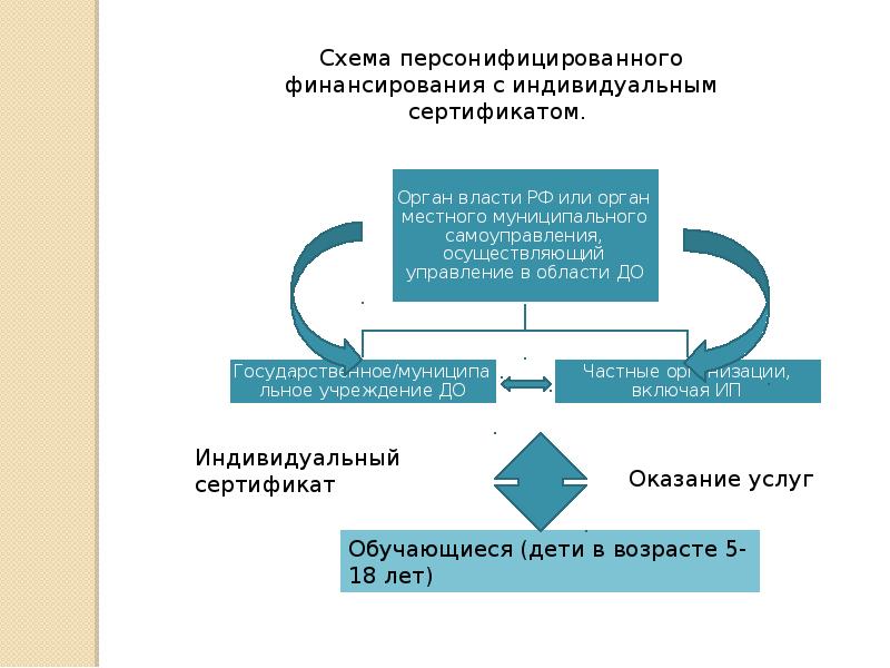 Включая индивидуальных. Персонифицированное финансирование. Механизм системы персонифицированного финансирования. Система персонифицированного финансирования дополнительных занятий. Система персонифицированного финансирования картинка.