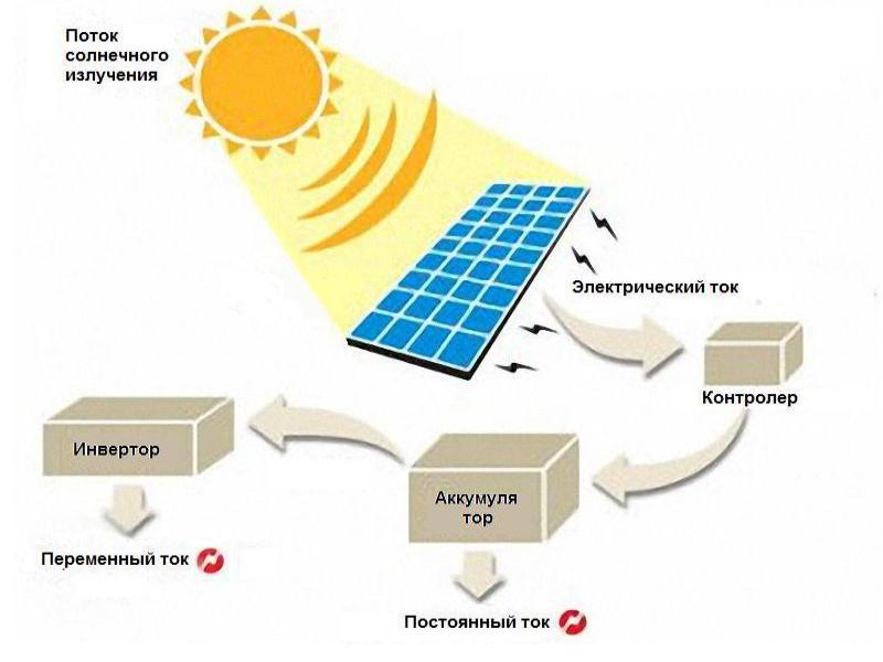 Солнечная энергия схема