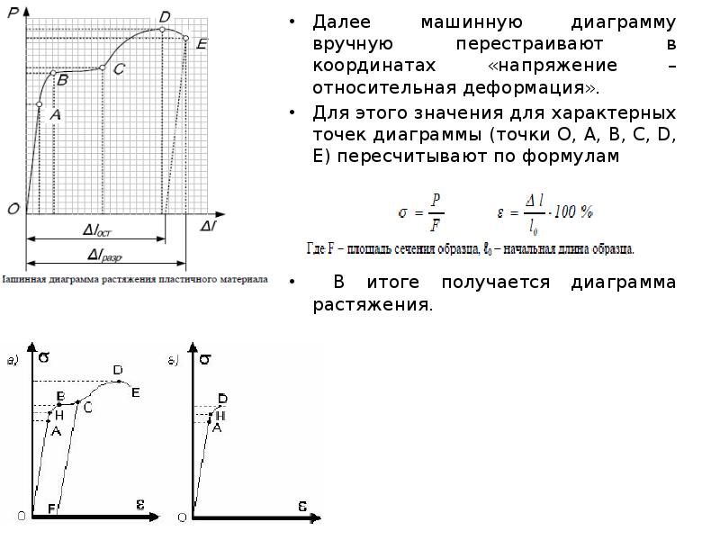 Диаграмма растяжения стекла