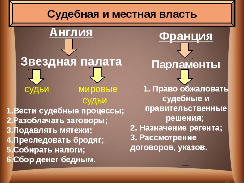 Усиление королевской власти в xvi xvii вв абсолютизм в европе 7 класс презентация