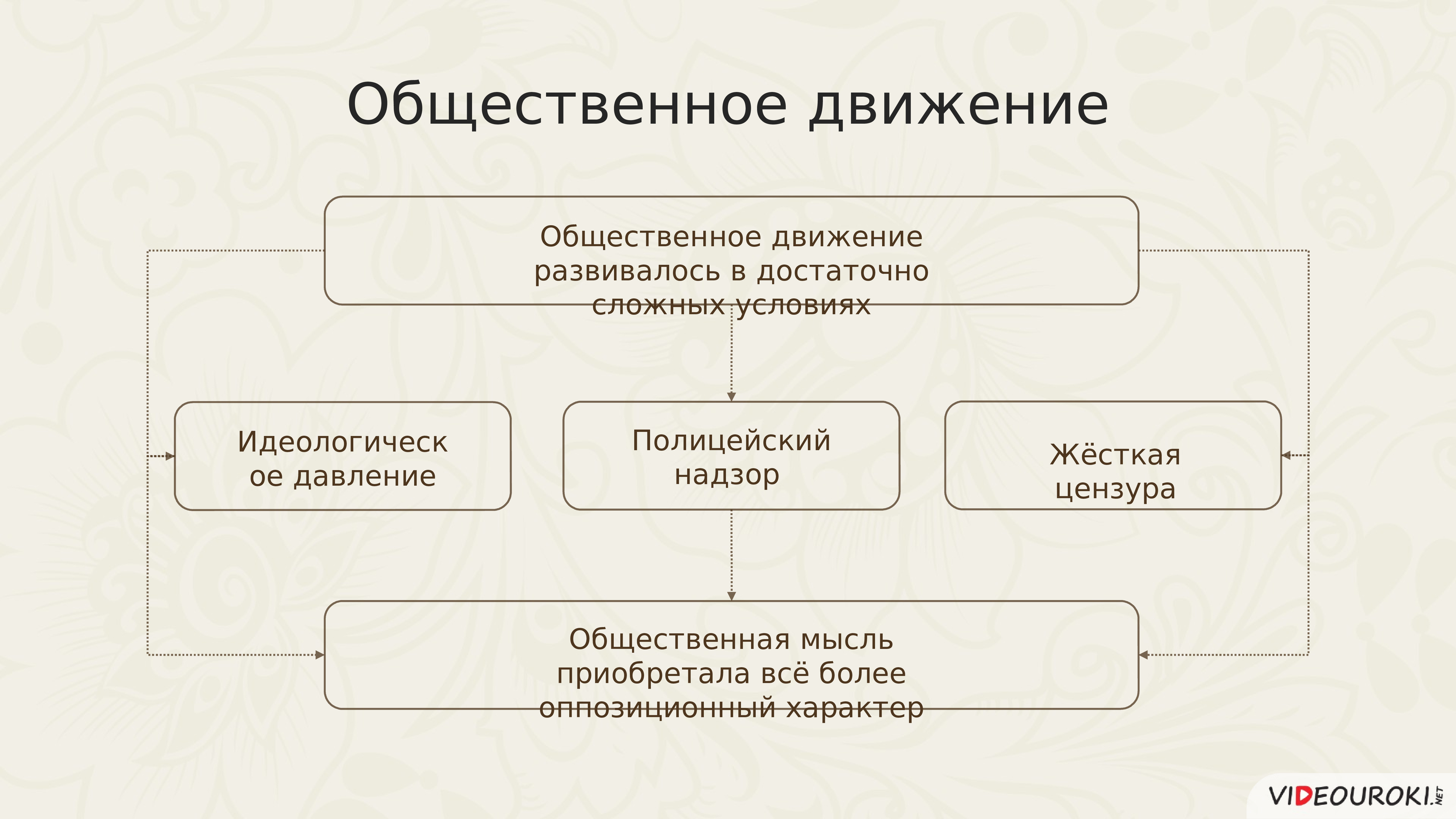 Общественное движение в мире за последние полвека презентация