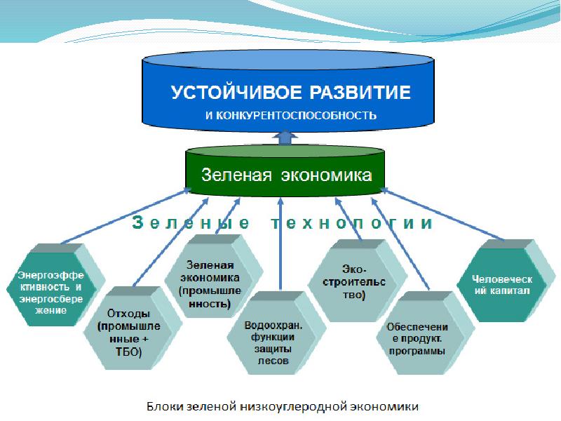 Проекты зеленой экономики в россии