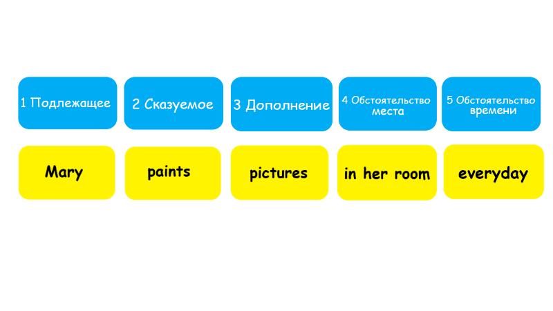 8 класс порядок слов в предложении презентация