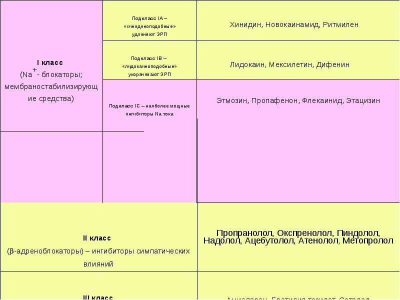 Антиаритмические препараты презентация клиническая фармакология