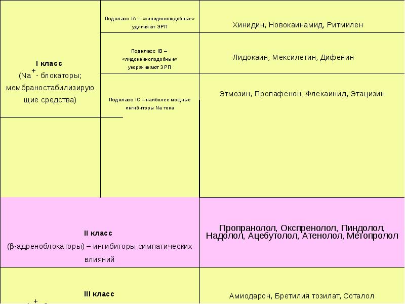 Антиаритмические препараты презентация клиническая фармакология