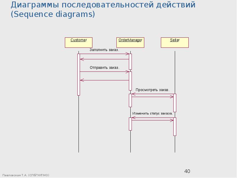 Диаграммы последовательности показывают. Последовательность построения диаграммы. Диаграмма последовательности действий. Диаграмма последовательности программирование. Элементы диаграммы последовательности.