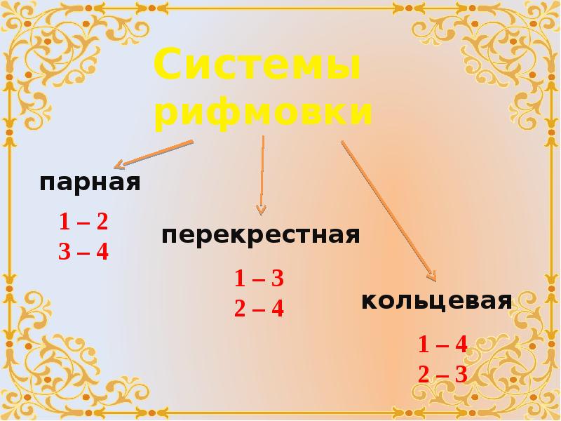 Стихосложение виды и размеры презентация