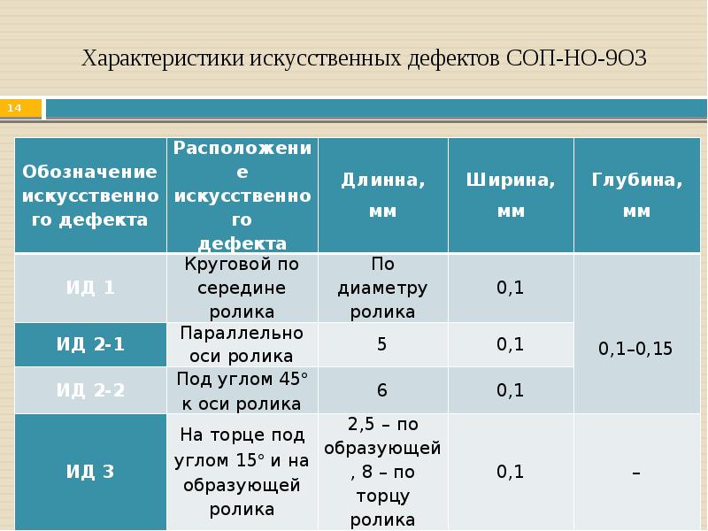 Характеристика искусственного. Характеристика дефектов контроля. СОП но 038 характеристики. Стандартный образец предприятия СОП-но-022. Искусственная характеристика может быть.