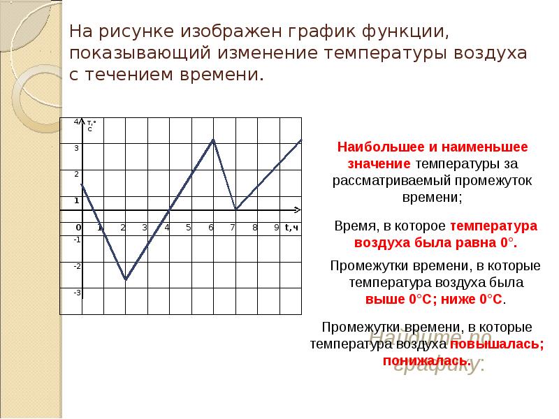 На рисунке 199 изображен график изменения