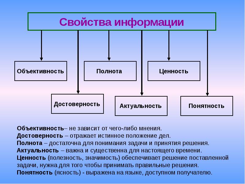 Информация 10 класс. Передача информации 10 класс. Передача информации Информатика 10 класс. Хранение и передача информации 10 класс. Способы передачи информации в информатике.