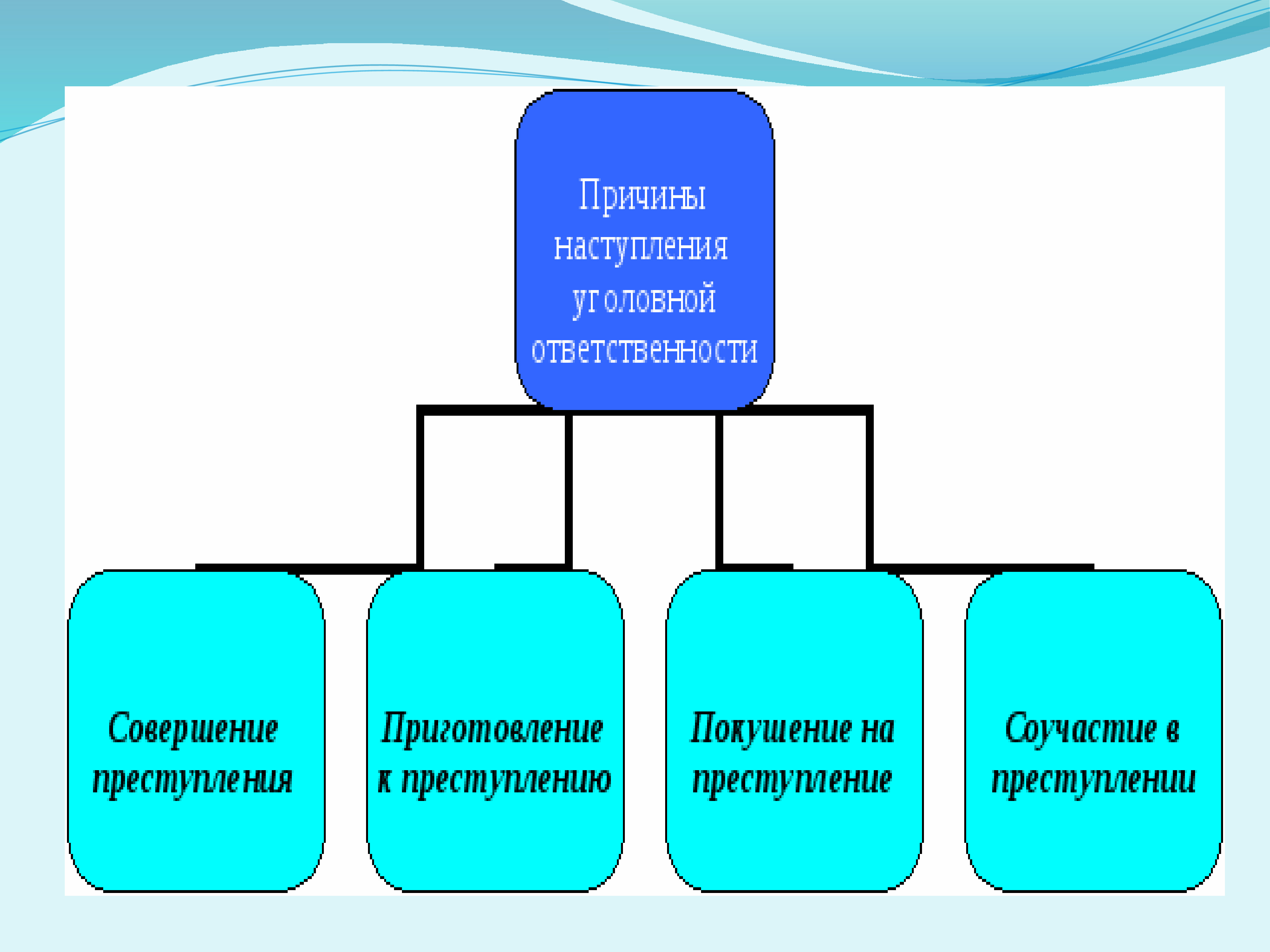 Уголовно правовые отношения 9 класс презентация