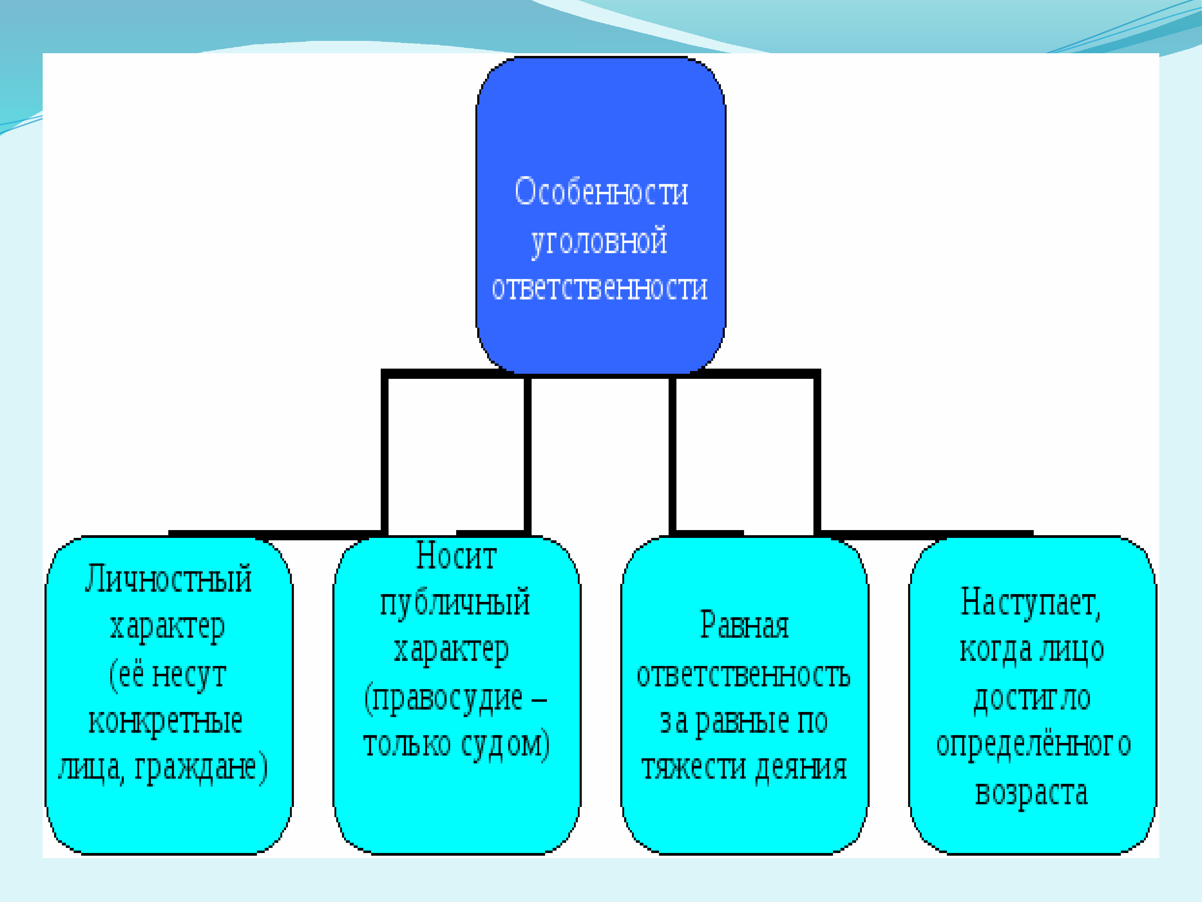 Уголовно правовые отношения презентация 9 класс боголюбов