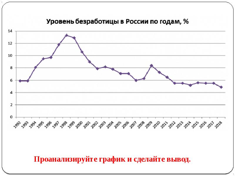 Уровень безработицы. График безработицы. От чего зависит уровень безработицы. Уровень безработицы в России зависит от …. Уровень безработицы в СССР.