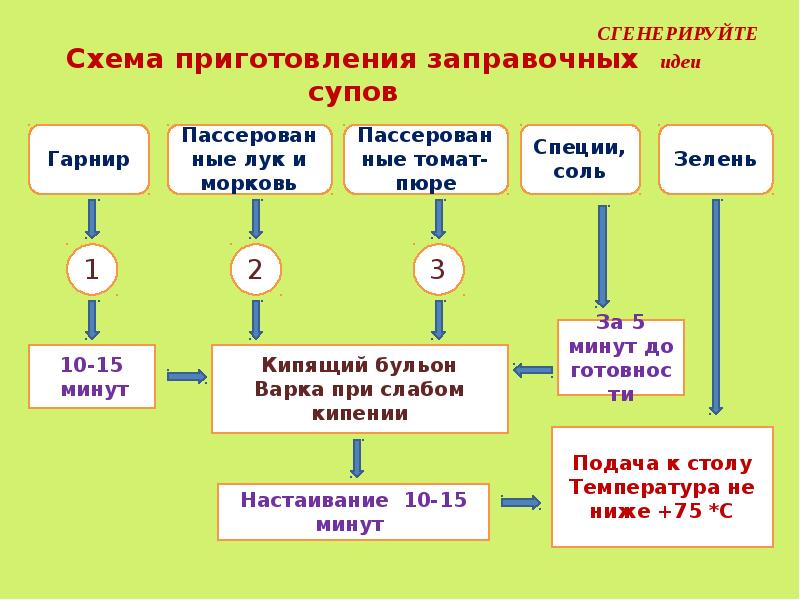 Приготовление супа схема