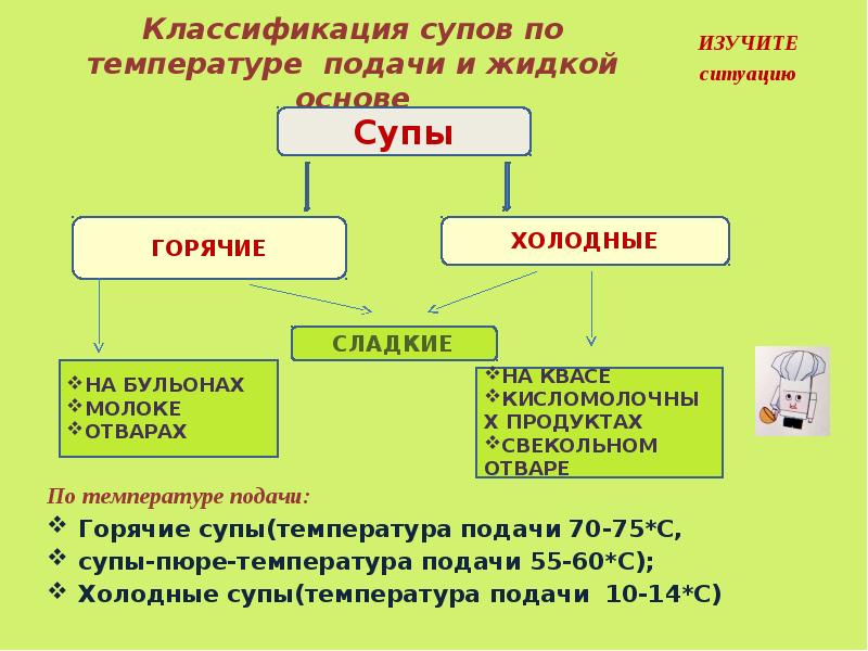 Классификация супов схема