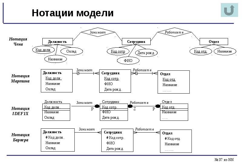 В er диаграммах в нотации чена для изображения связи используется