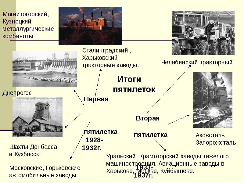 Страницы истории 20 30 х годов презентация