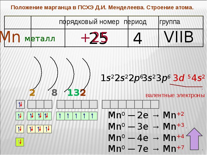 Характеристика элемента железа по плану