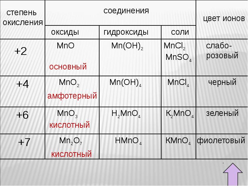 Презентация соединения марганца