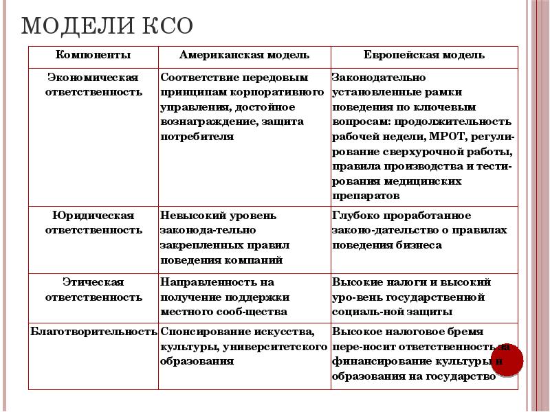 Американская модель корпоративной социальной ответственности презентация