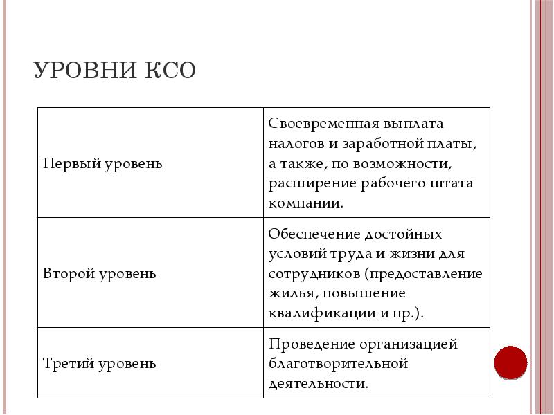 Показатели ксо. Уровни корпоративной социальной ответственности. Уровни КСО. Уровни социальной ответственности КСО. Уровни реализации КСО.