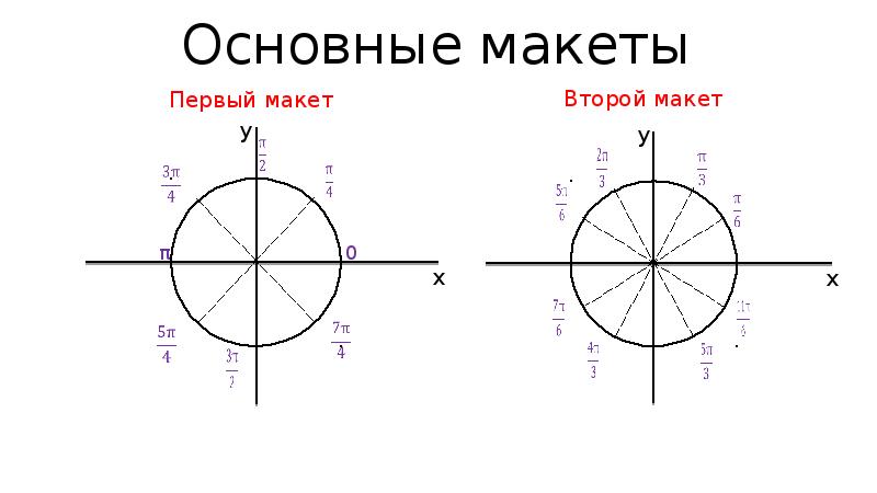 Координатная плоскость 10 класс