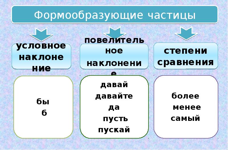 Частица как часть речи разряды частиц формообразующие частицы 7 класс презентация