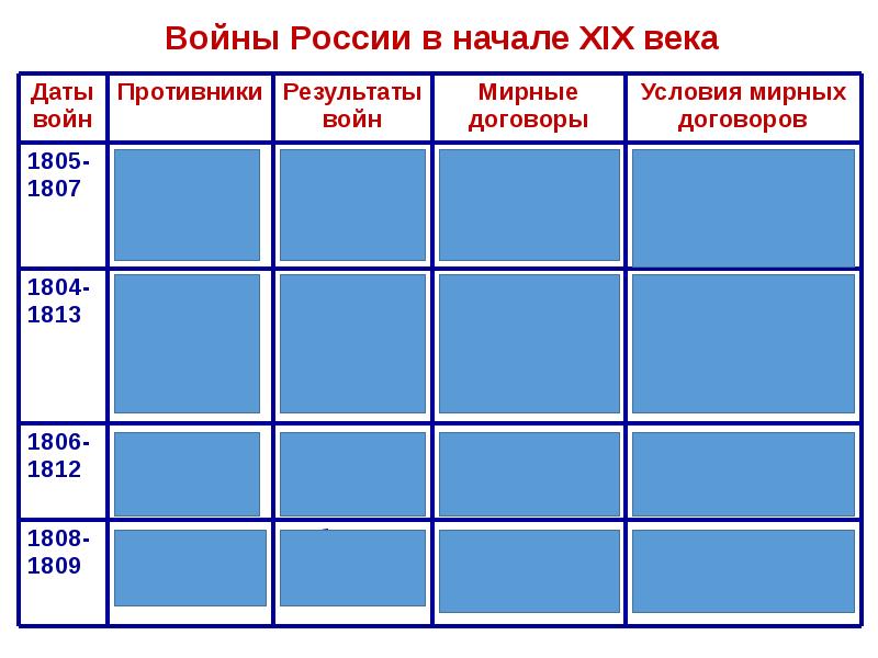 Века даты. Войны России в начале XIX века. Войны 19 века в России таблица. Российские войны 19 века таблица. Войны 19 века даты.