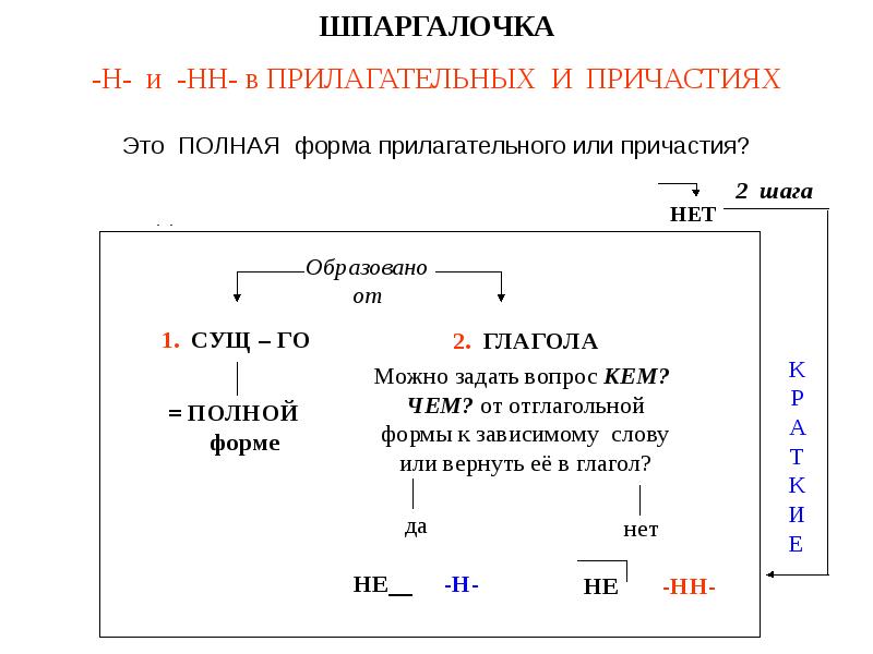 Н и нн в разных частях речи презентация 8 класс