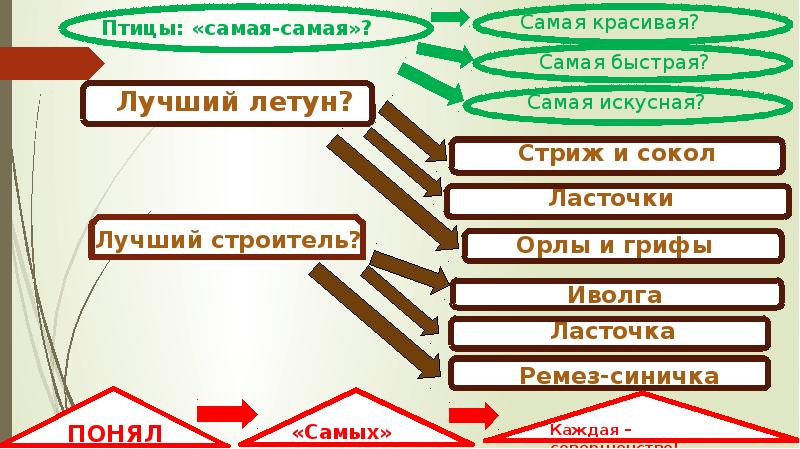 Модель текста. Схема модель текста. Модели типов текстов. Моделирование текста 3 класс.