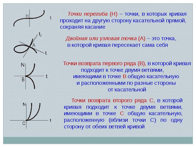 Найти точки кривой. Точка перегиба. Точки перегиба Кривой. Точки перегиба Графика функции. Касательная в точке перегиба.