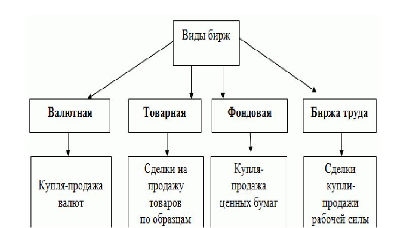 Виды бирж. Основные формы Бирж. Какие бывают фондовые биржи. Основные виды Бирж Товарная фондовая. Основные виды Бирж Товарная валютная.