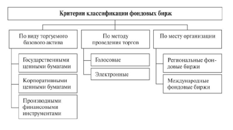 Формы фондовой биржи. Классификация Бирж. Разновидности фондовой биржи. Типы фондовых Бирж. Особенности фондовой биржи.