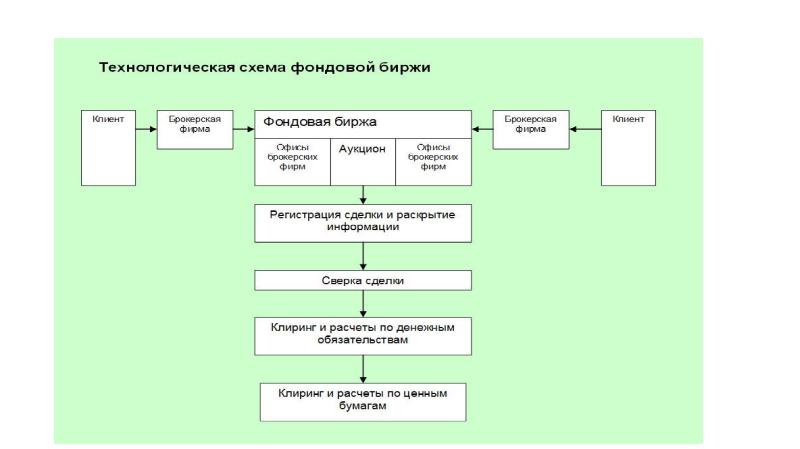 Выход компании на биржу. Схема сделок на фондовой бирже. Блок схема на тему фондовые биржи. Действующие лица на фондовой бирже. Схема сделок на фондовой бирже упрощенный вариант.